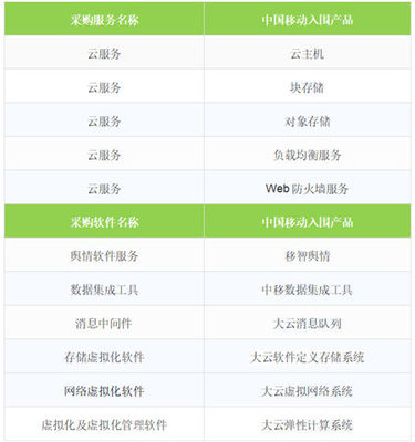 移動(dòng)云成功入圍中央國家機(jī)關(guān)2019年軟件采購協(xié)議項(xiàng)目，彰顯網(wǎng)絡(luò)技術(shù)服務(wù)新高度